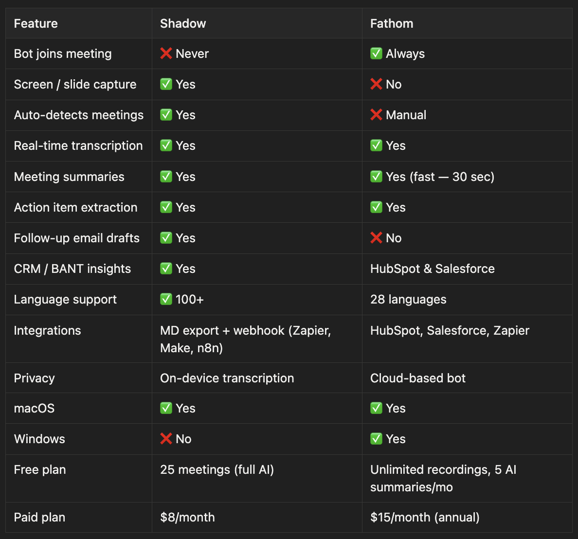 Shadow vs Fathom feature comparison table